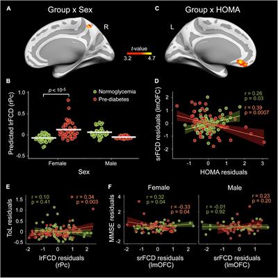 Pre-diabetes is associated with altered functional connectivity density in cortical regions of the default-mode network